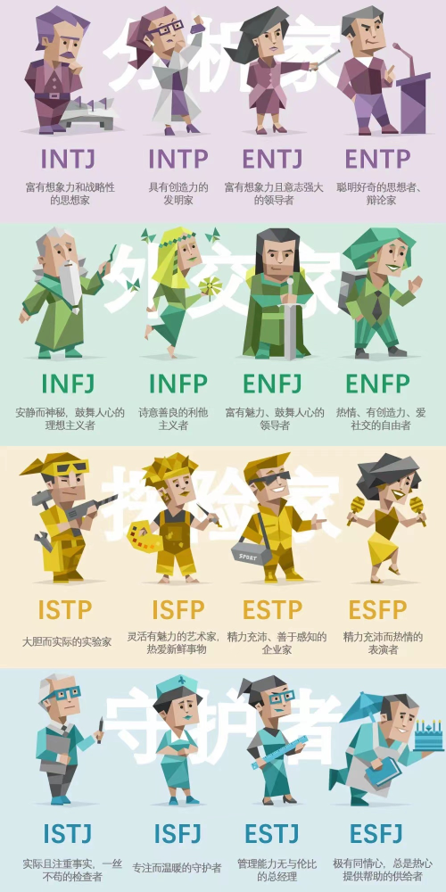 四個維度分別與不同傾向組合,也就形成了16種人格類型(entp,infj等)