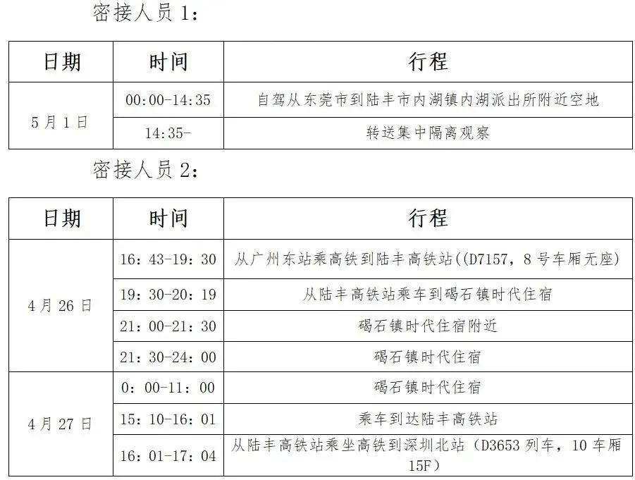 汕尾4地共通报7名密接者行程轨迹