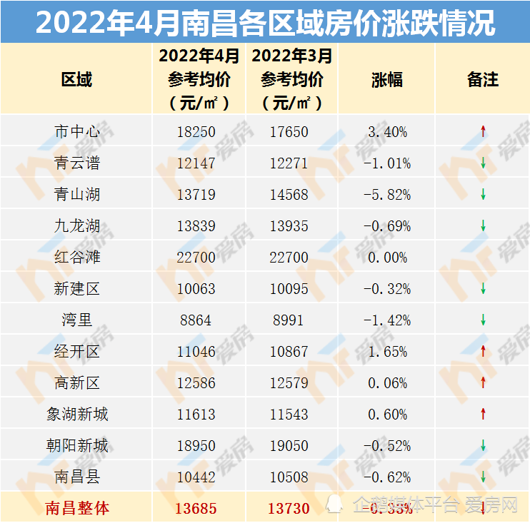 7大區域36盤房價下跌南昌最新房價地圖出爐跌得最兇的是