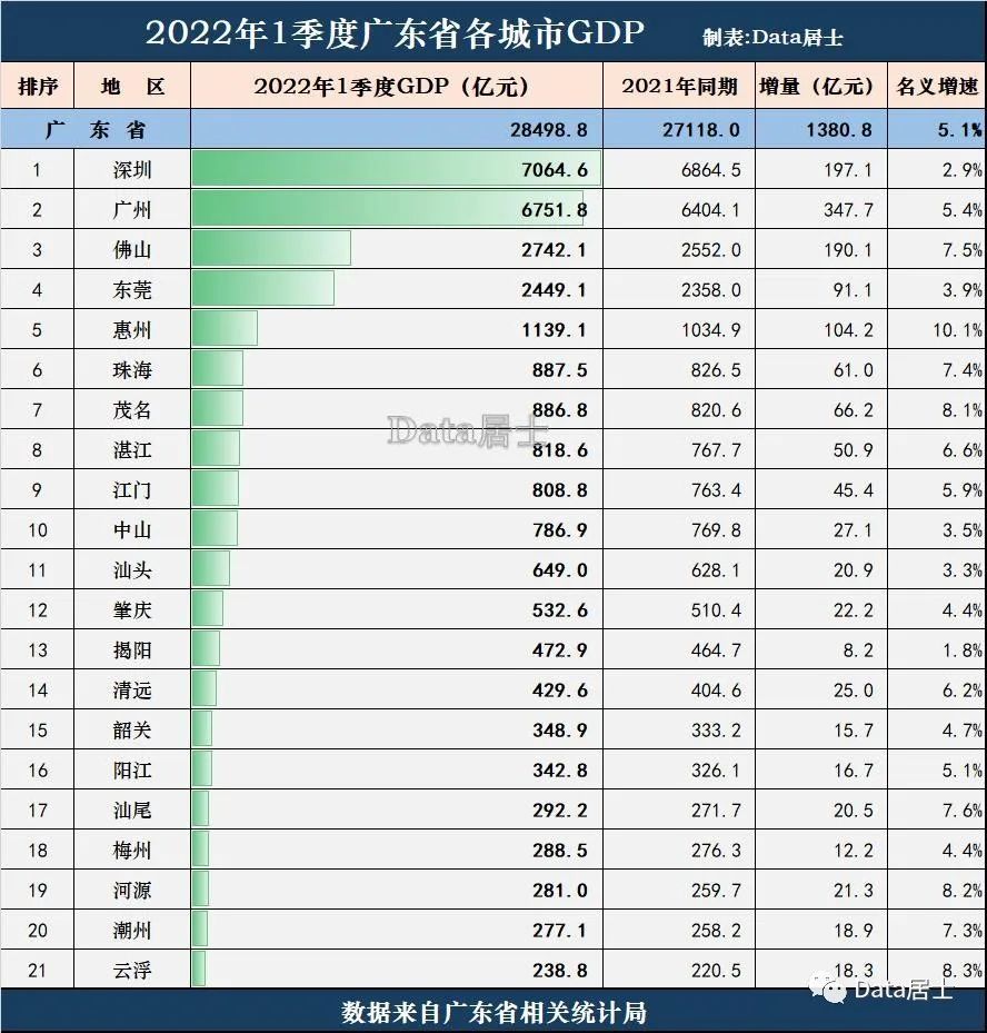 廣東省各市第1季度gdp運行!深圳東莞和中山受挫明顯,惠州高增長_騰訊