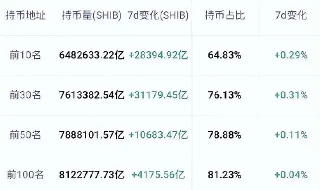 【警惕】shib发出危险信号,大户出逃,10天失去近60000持有者!