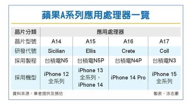 iPhone 14 芯片量产，今年要涨价