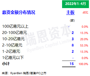 香港ipo市场(2022年前四个月:上市 19家,递表139家,募资逾158亿,同比