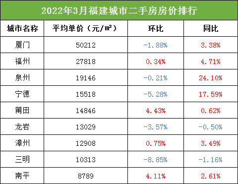 單價差6倍福建新房價排行出爐廈門二手房單價斷層第一這個盤五一累計