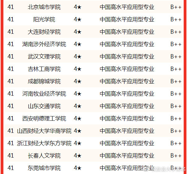 校友會2022中國大學金融學專業排名中國人民大學廣東金融學院分居榜首