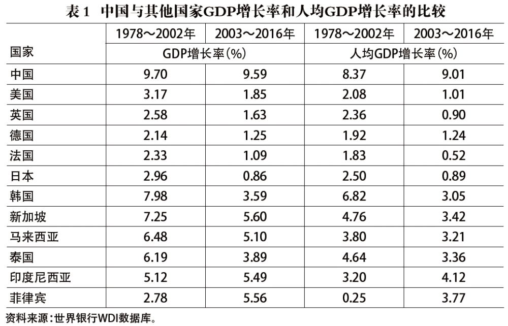 改革开放40年中国经济增长与结构变革