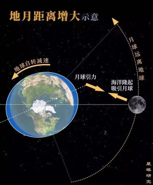 图示:地球自转因月球引发的潮汐而减速,同时推动着月球远离地球对于