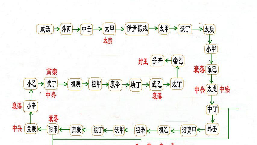 第一个有文字记载的王朝历经三十个帝王四次衰落三次中兴