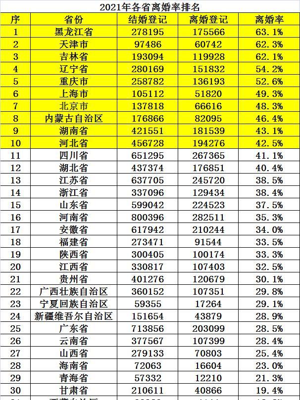 2021離婚率排名評論