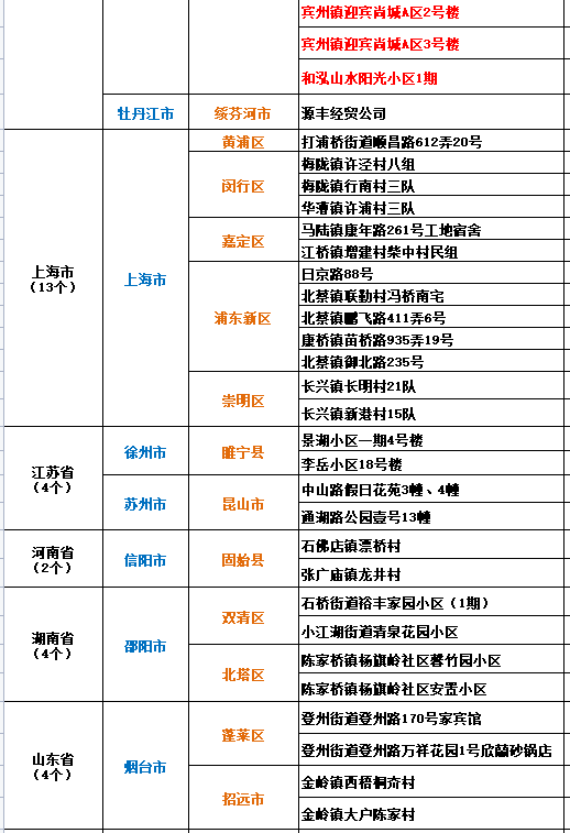 截至5日15時|全國疫情高中風險地區