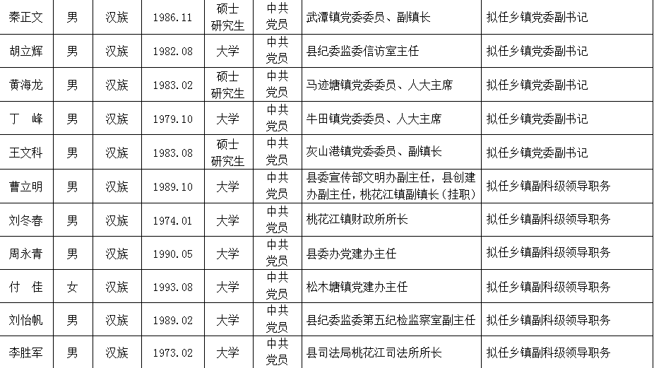 益阳最新一批管理干部任前公示有你熟悉的吗