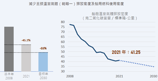 東方海外發布可持續發展報告船隊溫室氣體排放較2008年已減少45