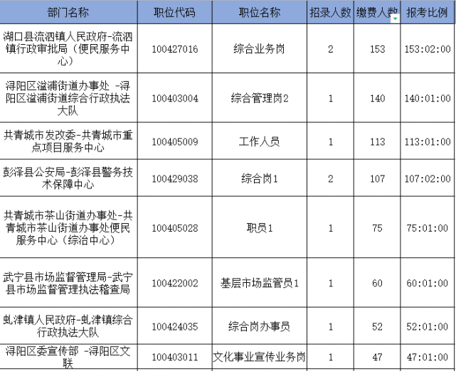 第二天九江事业单位报考人数4909人!最高竞争比140:1