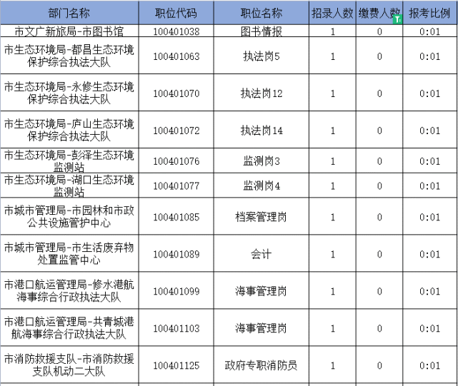 第二天九江事业单位报考人数4909人!最高竞争比140:1