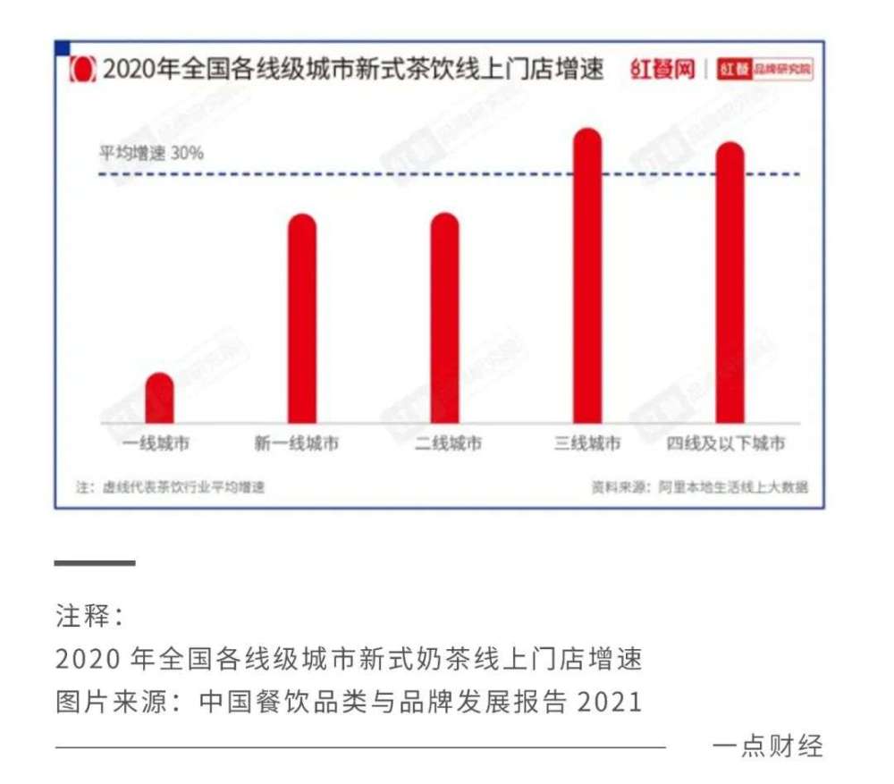 2020年,茶饮市场见证了以蜜雪冰城为首的"小镇奶茶"的爆发,地方品牌茶