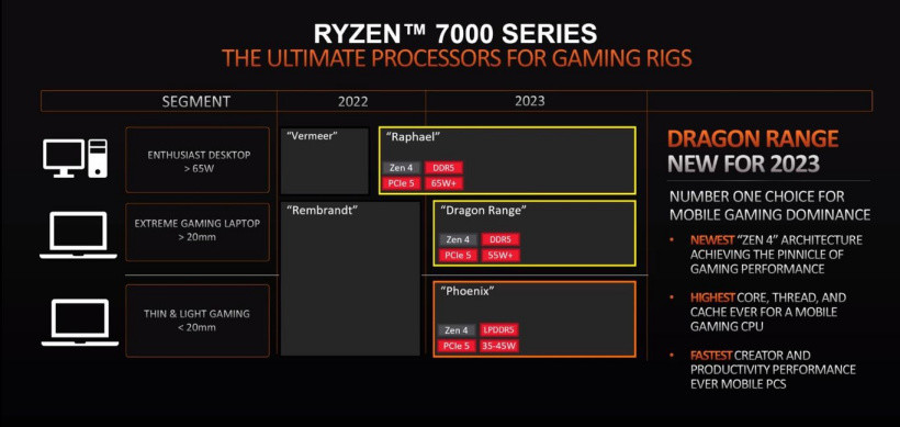 AMD老主板战未来，消息称锐龙7000处理器还有AM4版
