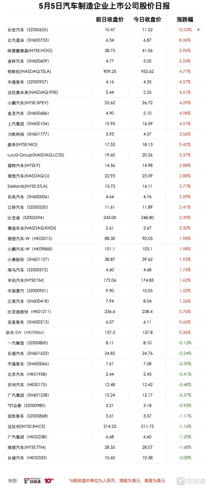 长安汽车涨幅达10.03％｜5月5日汽车制造企业上市公司股价日报600691ST东碳
