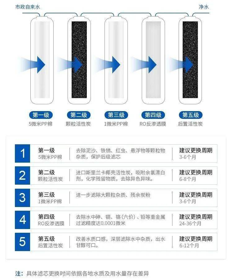 净水器滤芯为何要定期更换?_腾讯新闻