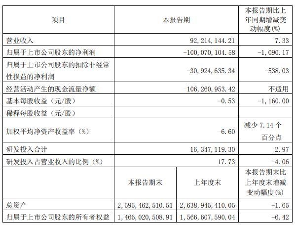 ST紫晶跌18％垫底A股IPO募10亿上市后净利连降2年北京协和医院任正非