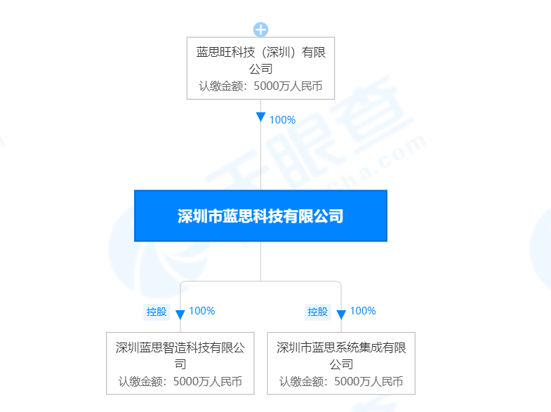 深圳市蓝思科技有限公司于2003年9月18日成立,法定代表人为朱春岗