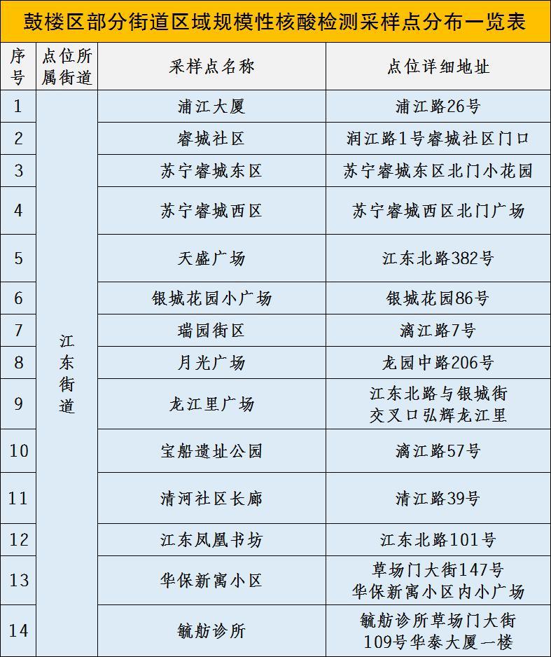 南京市鼓樓區關於5月6日在部分街道開展區域規模性核酸檢測的通告