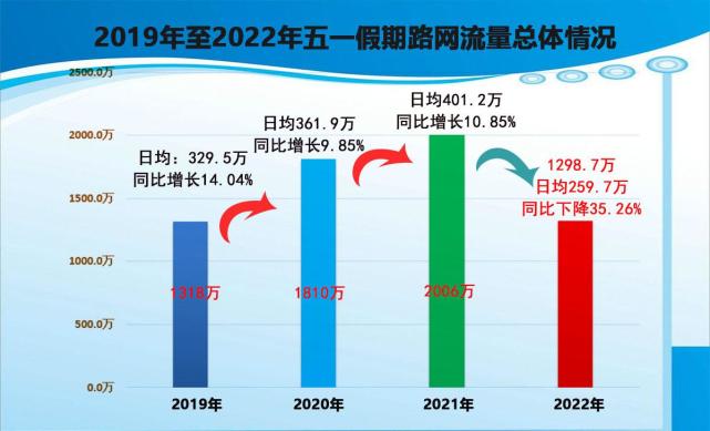 假期省内区域出入口总流量为1141.9万辆,占总流量87.92%,同比下降34.