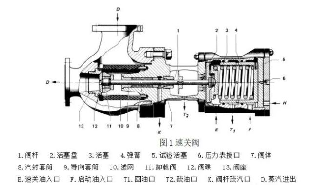 速关阀的基础知识