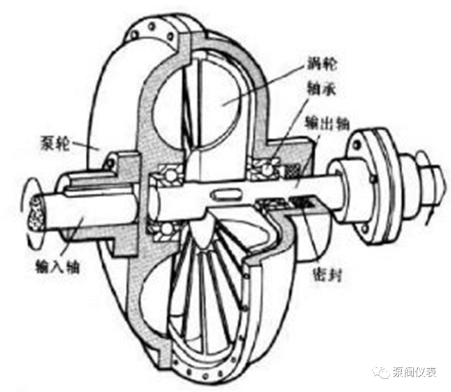 液力耦合器主要由泵輪,渦輪,旋轉內套,勺管等部件組成.