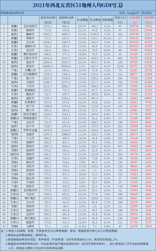 gdp在2萬美元以上的3個;1萬-2萬美元之間的16個;5千-1萬美元之間的22