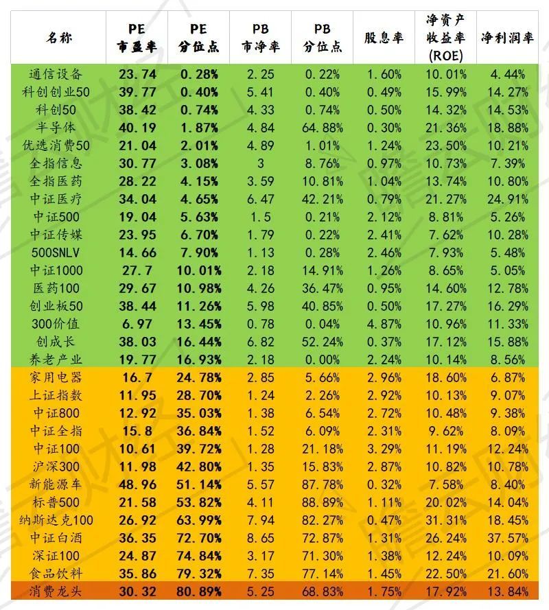 22年5月5日指数估值 腾讯新闻