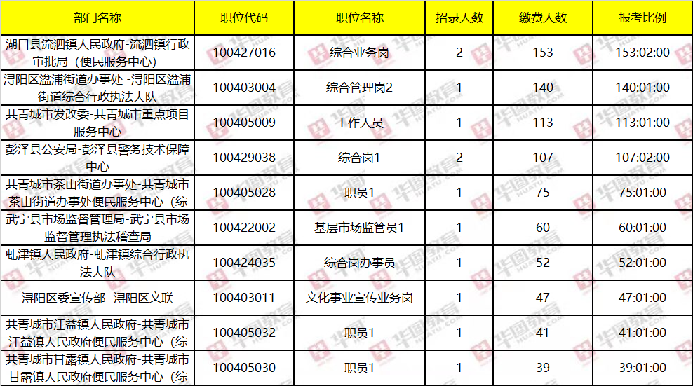 00至5月5日下午17:00公布报名人数统计,截至今日17:00,九江事业单位共