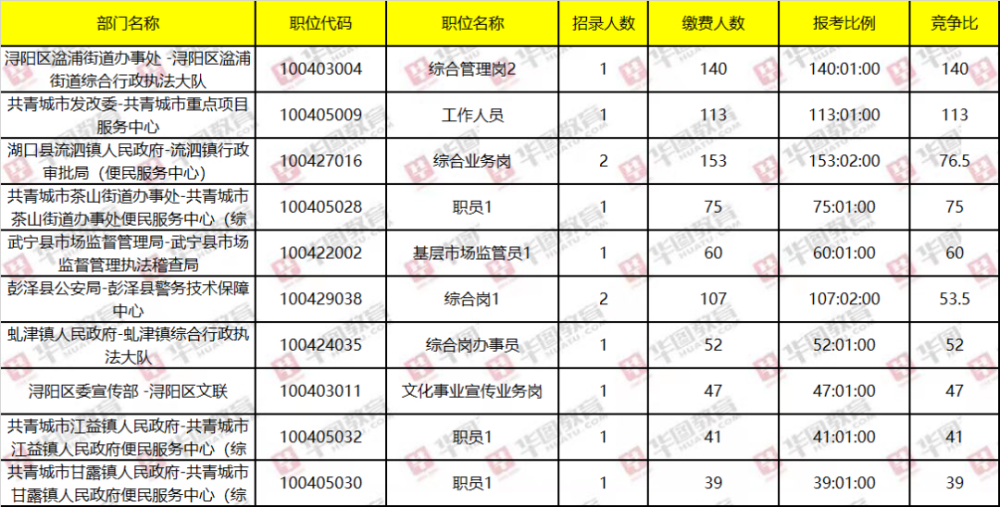 00至5月5日下午17:00公布报名人数统计,截至今日17:00,九江事业单位共