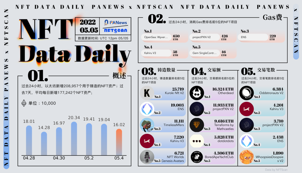 PA Daily｜币安等参与马斯克收购推特；支付宝推出数字人民币小程序