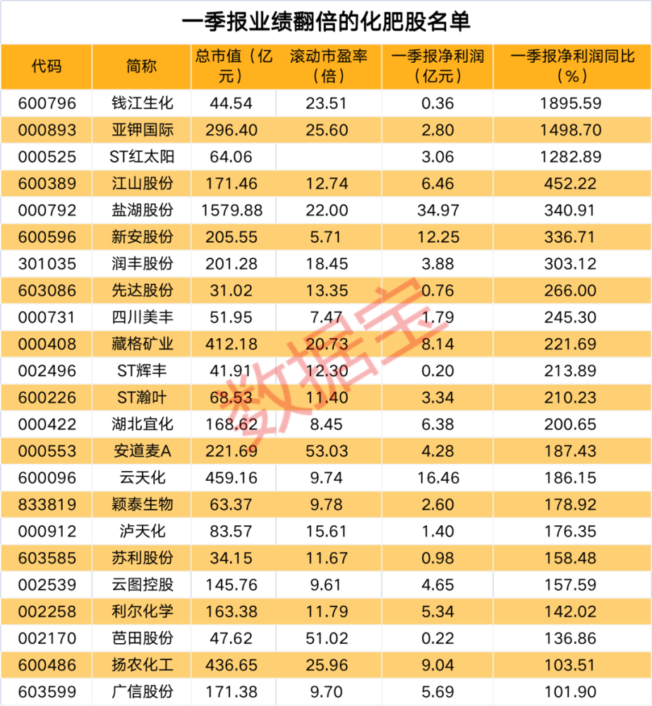 安防龙头跌停，深圳游资抄底4.6亿元！化肥多股一季度业绩翻超10倍