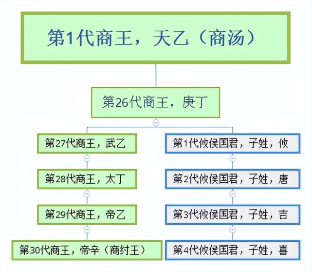 武王克商和周公东征 如何激起华夏文明的世界性扩张 姬诵 周武王 姬旦 周朝 商朝 东夷