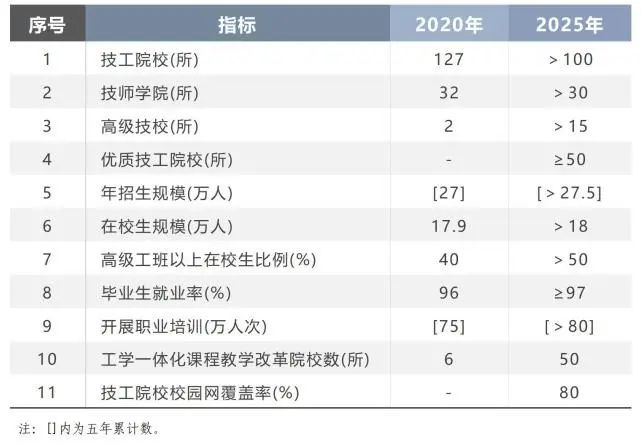 要闻《陕西省技工教育"十四五"规划》全文发布