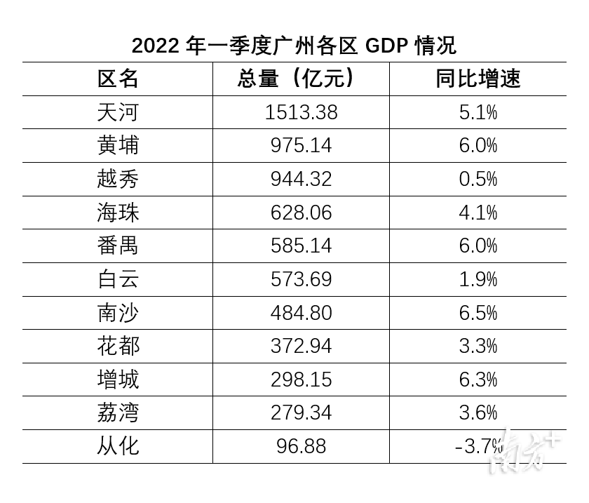 广州11区一季度gdp出炉,6区高于全市增速_腾讯新闻