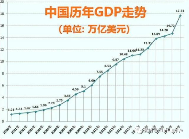 imf預測:2022年中國gdp將達到20萬億美元,美國和日本呢?