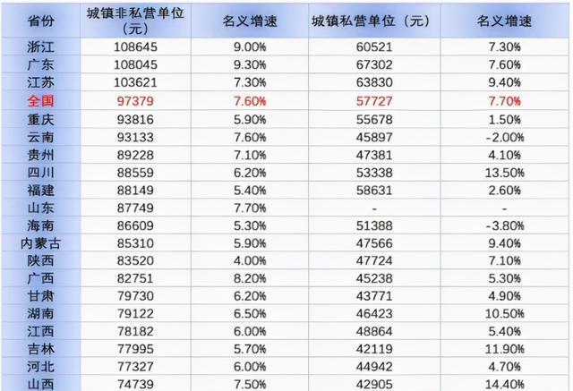 關乎每個人的工資30個省市接連發聲未來薪資要漲了