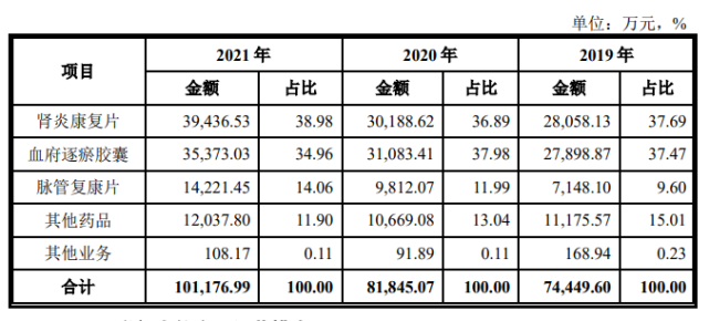 天津同仁堂收入和毛利主要來源於腎炎康復片,血府逐瘀膠囊和脈管復康