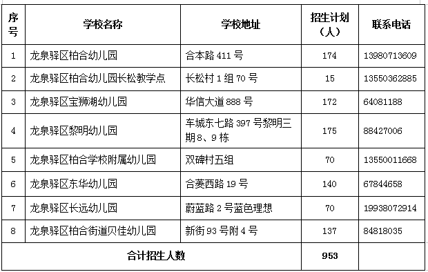 成华区,龙泉驿区发布2022年教办幼儿园招生计划!