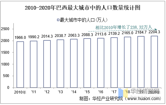 2010-2020年巴西土地面积,森林覆盖率及人口密度统计|华经产业研究院