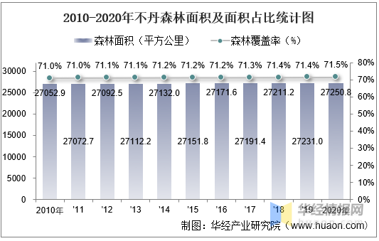 2010-2020年不丹土地面积,森林覆盖率及人口密度统计