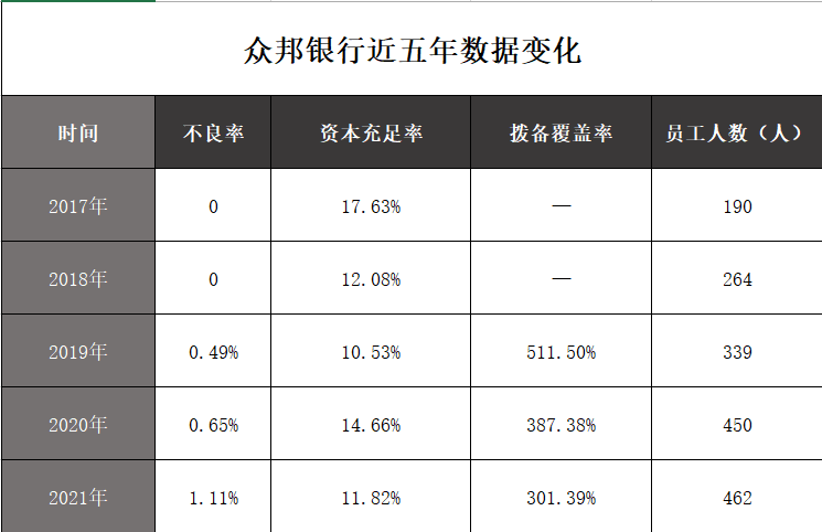 狂奔的眾邦銀行營收利潤增速大幅放緩被質疑為求用戶高息攬儲