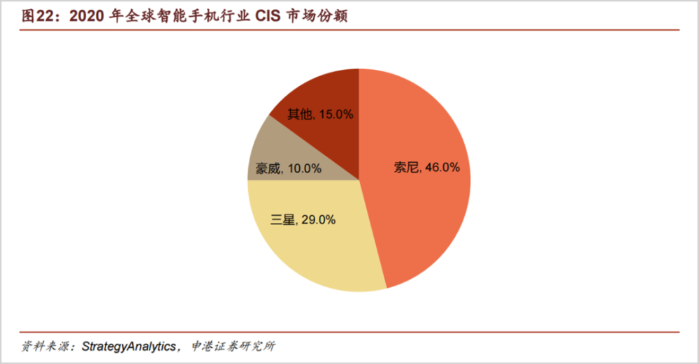 CIS芯片正被中国芯片企业重塑