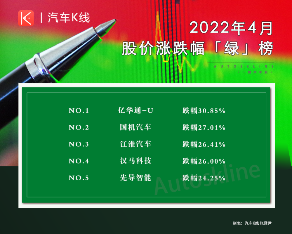 市值蒸发超6600亿！4月汽车股涨跌榜：太难了！