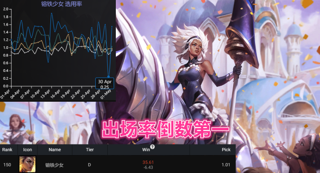 出道一年面临重做,设计师承认芮尔的失败|芮尔|英雄联盟|蕾欧娜