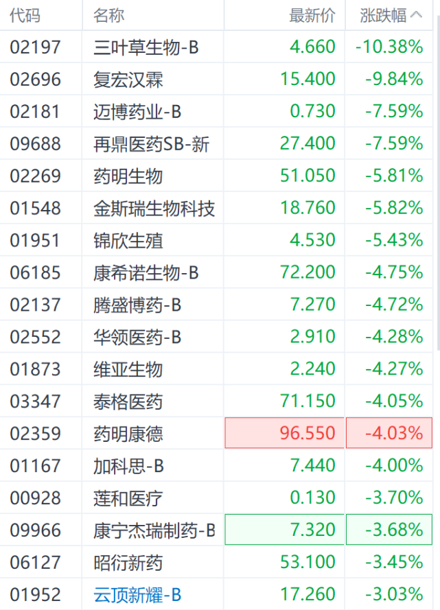 百濟神州首季由盈轉虧28億 產品收入增141%|百悅澤|醫藥股|百濟神州