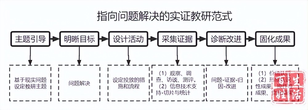 课堂观察聚实证教研活动新范式