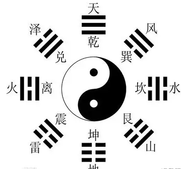 八卦:当给我们在四象中增加一爻,也就是三个阴阳组合在一起的时候